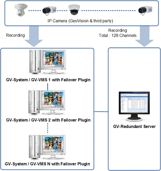 Serwer redundantny GeoVision GV-Redundant Server